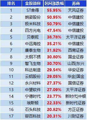 表：涨幅超20%金股一览