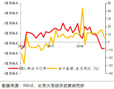 图 PMI出口新订单指数出现下降（月度）