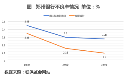 不良率持续下降  郑州银行大力支持地方实体经济