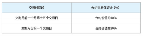 　图表16：乙二醇期货合约临近交割期时交易保证金收取标准