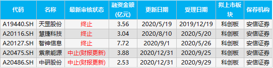 前进科技被否，安信证券被终止审查的公司还有6家