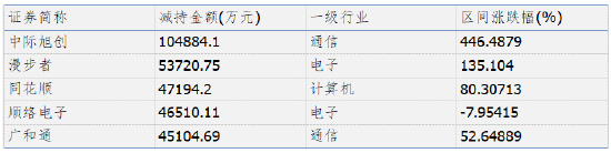 资料来源：Wind，长城证券产业金融研究院