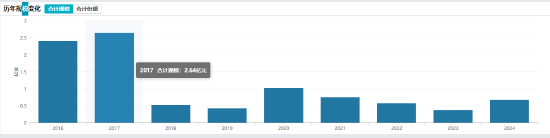 数据来源：WIND 截止日期：2025-03-10