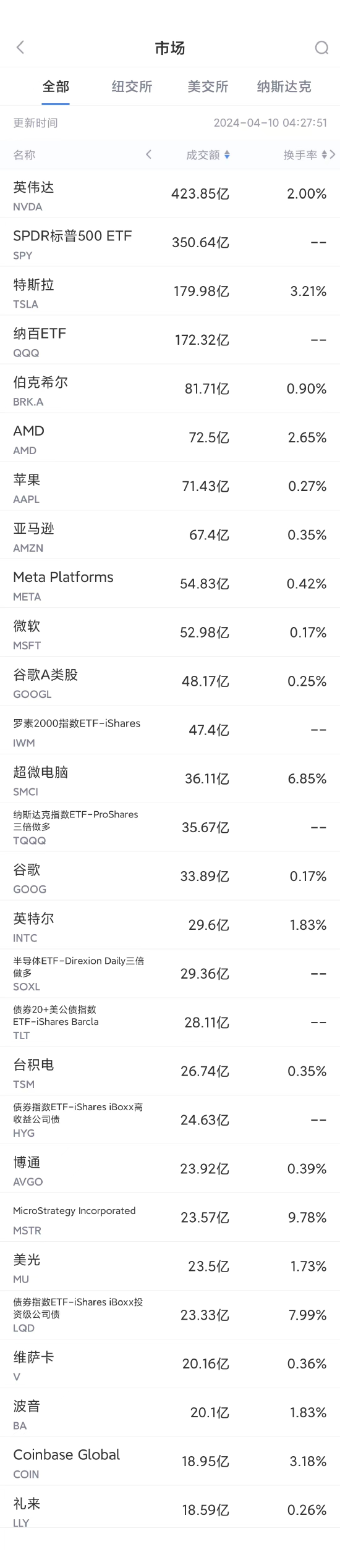 4月9日美股成交额前20:分析师预测特斯拉二季度销量继续下降_新浪财经