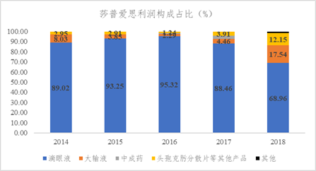 数据来源：公司年报