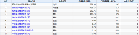 2019年一季报全部机构持仓