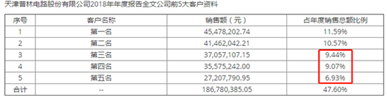 来源：2018年年报前五大客户