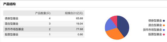 数据来源：wind 截止日期：2020年6月23日 规模排名为未剔除货币基金排名