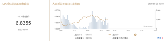 在岸人民币收报6.8355贬值94点 上一交易日收报6.8261