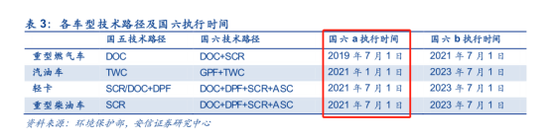 下一个ETC！最严国六标准即将实施 三大细分市场增量空间巨大(股)