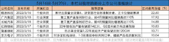 “脱水研报每周回顾：赛道股强势回归，这家公司走出11连板！多次梳理汽车、光伏等热门赛道，最大周涨幅超22%