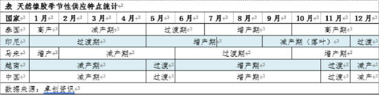 卓创资讯天然橡胶半年度总结:供需矛盾升级 下半年胶价难现趋势性
