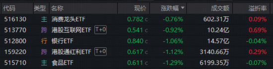 失守3900！科技股首当其冲，创业板人工智能阶段新低！资金高切低，吃喝板块、港股AI受青睐