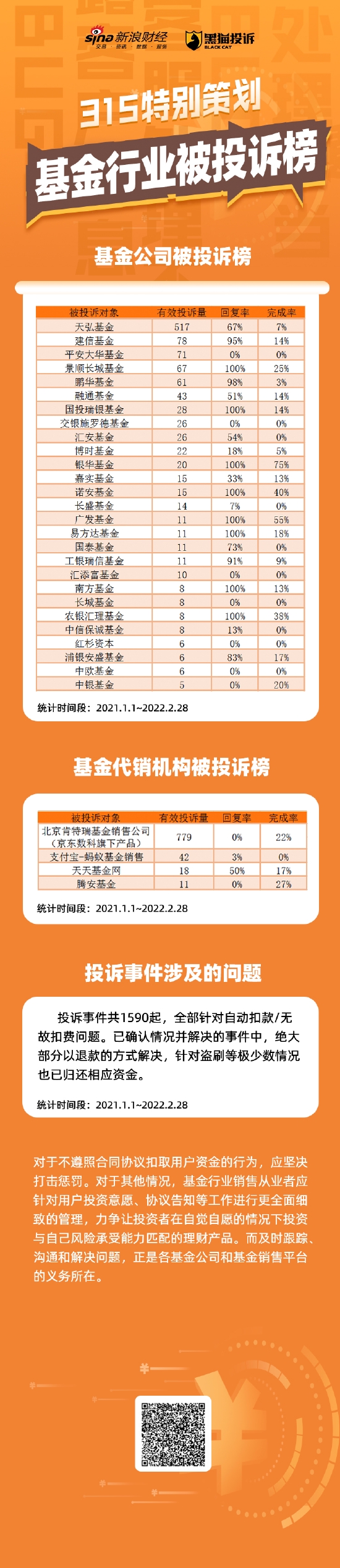 图说|基金315:收到1590起投诉 涉及天弘等102家基金公司以及支付宝等4家基金代销机构