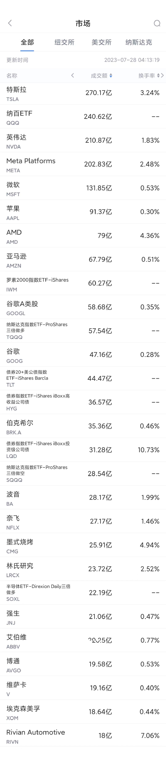 7月27日美股成交额前20：Meta获分析师一致看好，股价收高4.4%