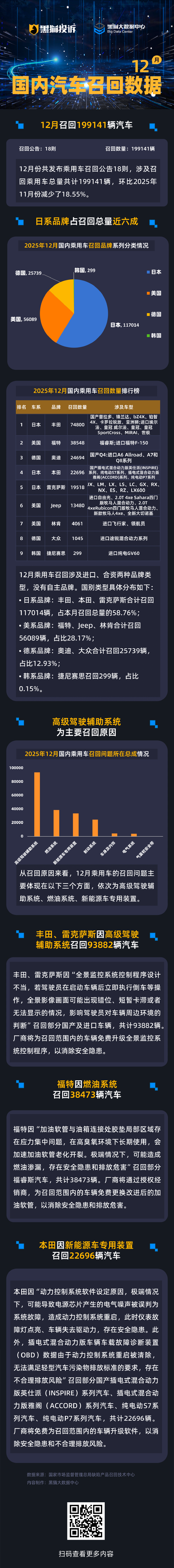 黑猫投诉发布12月国内汽车召回数据：日系品牌占近6成 驾驶辅助系统为主要召回原因