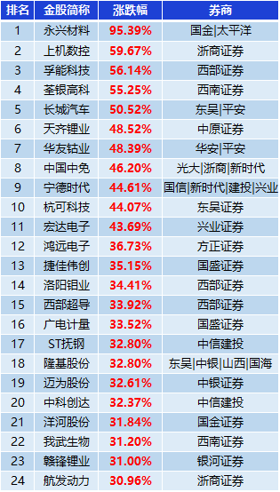 表：涨幅超30%金股一览