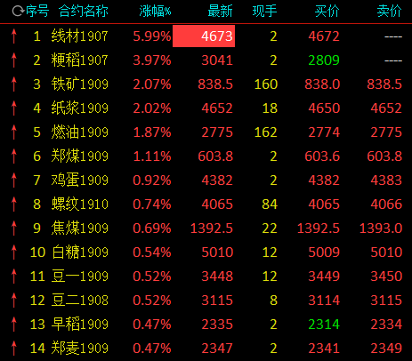午后商品期货分化 黑色系坚挺铁矿石持续强势涨逾2%