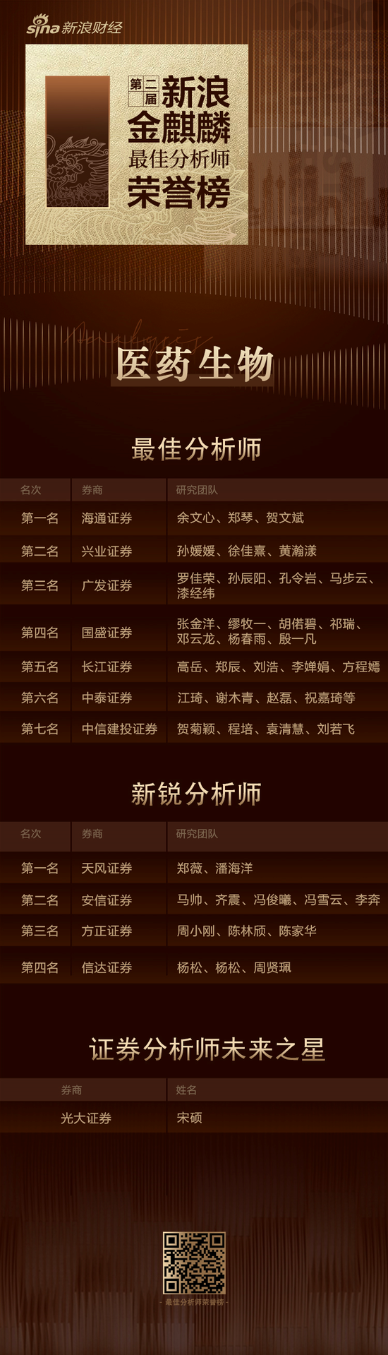 第二届新浪金麒麟医药生物行业最佳分析师：第一名海通证券