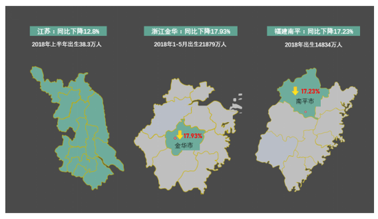 山东省德州市：今年上半年出生35564人，同比下降21.9%；