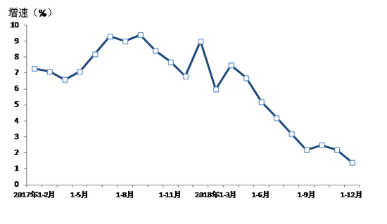 图1 规模以上工业总产值增速（累计同比）