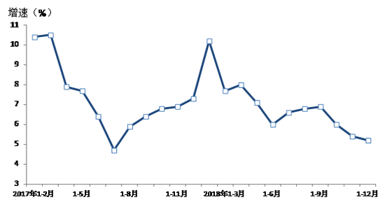 图3 固定资产投资总额增速（累计同比）