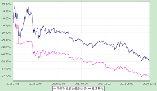 图：华安创业板50指数分级（160420）成立以来表现与业绩基准对比