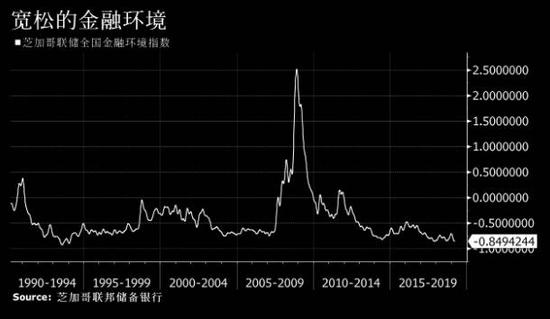 (图片来源：芝加哥联储、彭博)