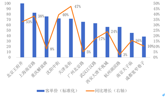 阿里发布2019步行街经济报告：新消费点亮线下活