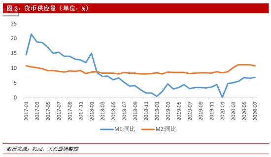 数据来源：Wind，大公国际整理
