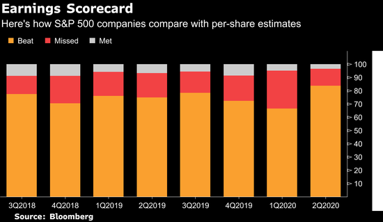 标普500指数成份股公司业绩超预期的比例高于去年
