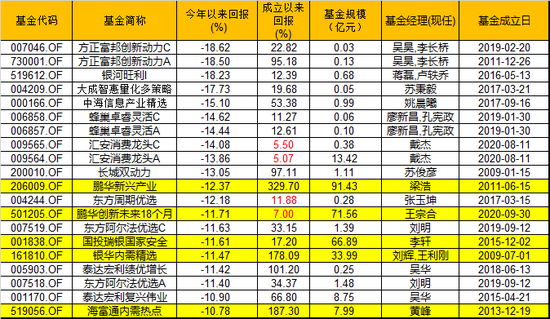 数据来源：WIND 截止日期：2021年7月12日 制图：鸡血石