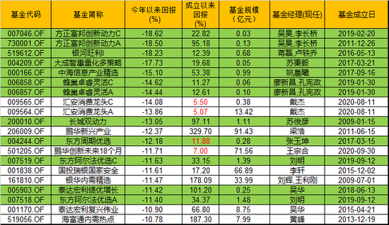 数据来源：WIND 截止日期：2021年7月12日