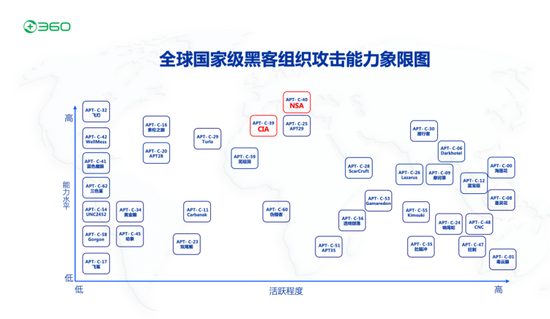 “组织”360首次公布全球黑客组织攻击能力象限图 周鸿祎：突破了卡脖子难题