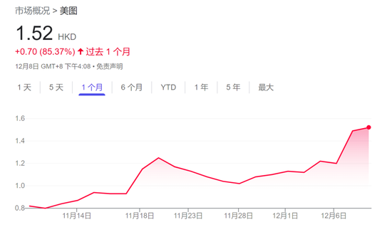 美图过去一个月的股价走势 图片来源：谷歌<a href='/caijing/'>财经</a>