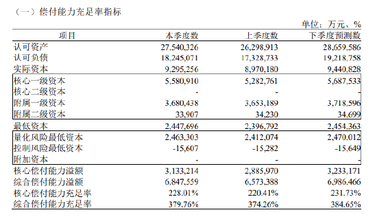 友邦人寿因偿付能力数据不真实问题被通报 去年第三季度综合偿付能力充足率略有回升