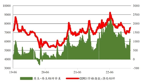 国联期货：短纤：季节性累库阶段 成本推动或放缓