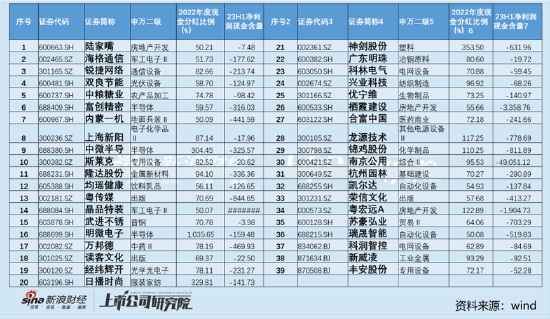 　注：剔除银行与非银行业