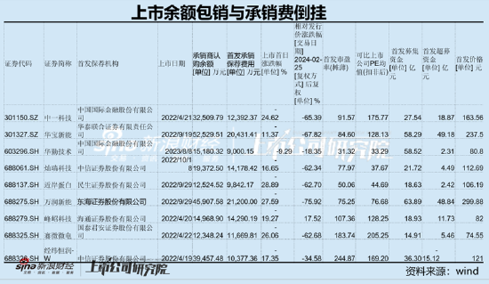 募资额与承销费高度捆绑或助推IPO“三高”发行 东海证券助力万润新能超募或遭反噬