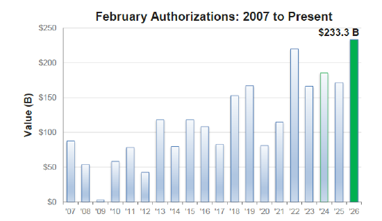 极目新闻:盛大一卡通回收-美国企业2月披露回购计划达2330亿美元 创历年同期新高