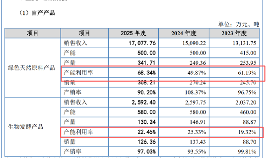 　（资料来源：公司招股书）