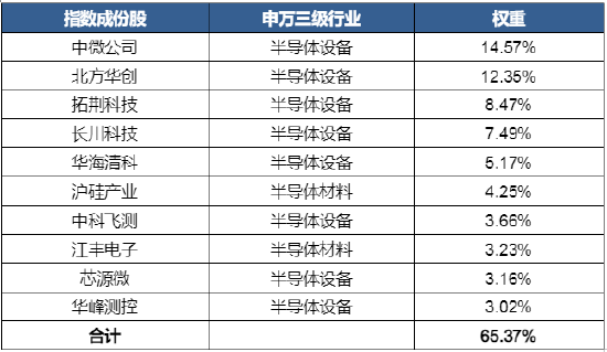 又一只ETF规模破百亿，半导体设备为何备受关注？