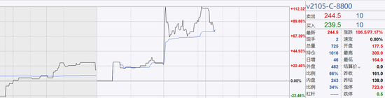 行权价为8800元/吨的PVC看涨期权涨超70%；