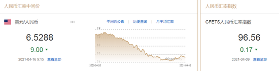 美元跌至四周低位 人民币中间价报6.5288上调9点