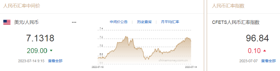 人民币中间价报7.1318，上调209点