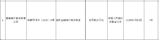 徽商银行被罚20万元：违反金融统计相关规定