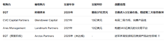 EQT豪掷37亿美元鲸吞科勒资本：私募股权二级市场的“权力游戏”迎来终局？