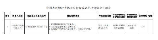 吉林银行被罚204.5万元：未按照规定报告可疑交易等