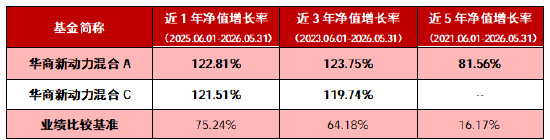 数据说明：基金净值数据来自华商基金，经托管行复核。同期业绩比较基准数据来自万得信息。