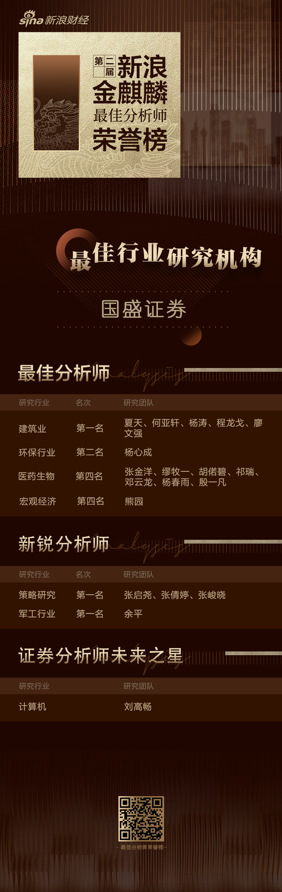 第二届新浪金麒麟最佳分析师名单：国盛证券建筑业获第一